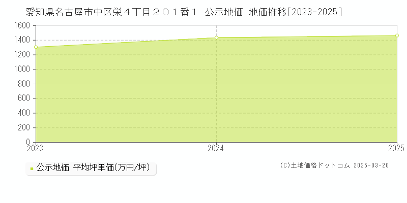 愛知県名古屋市中区栄４丁目２０１番１ 公示地価 地価推移[2023-2025]