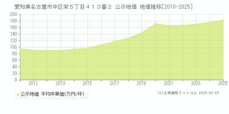 愛知県名古屋市中区栄５丁目４１３番２ 公示地価 地価推移[2010-2025]