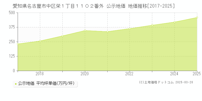 愛知県名古屋市中区栄１丁目１１０２番外 公示地価 地価推移[2017-2025]