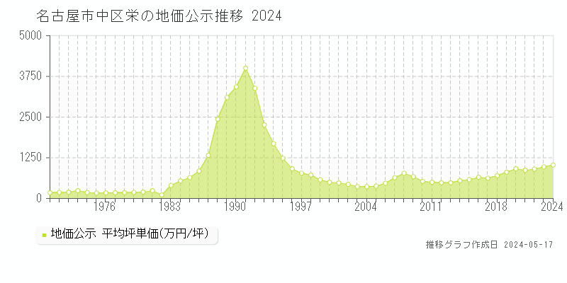 名古屋市中区栄の地価公示推移グラフ 
