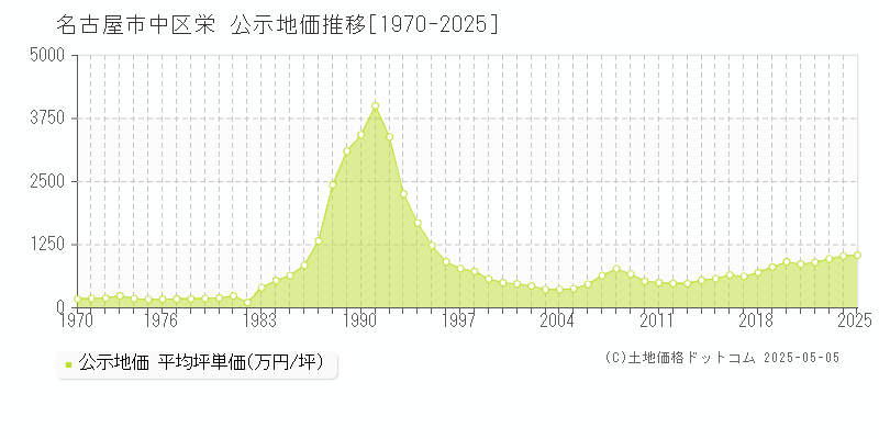 栄(名古屋市中区)の公示地価推移グラフ(坪単価)[1970-2025年]