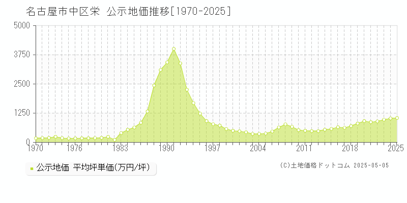 名古屋市中区栄の地価公示推移グラフ 