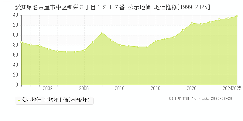 愛知県名古屋市中区新栄３丁目１２１７番 公示地価 地価推移[1999-2025]