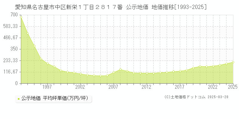 愛知県名古屋市中区新栄１丁目２８１７番 公示地価 地価推移[1993-2025]
