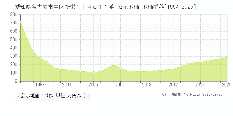 愛知県名古屋市中区新栄１丁目６１１番 公示地価 地価推移[1994-2025]