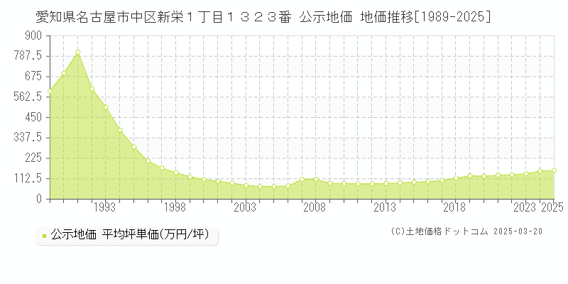 愛知県名古屋市中区新栄１丁目１３２３番 公示地価 地価推移[1989-2025]