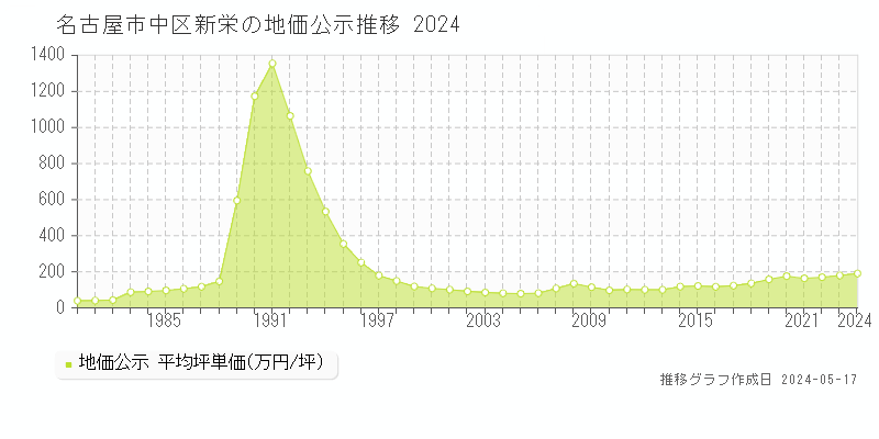 名古屋市中区新栄の地価公示推移グラフ 