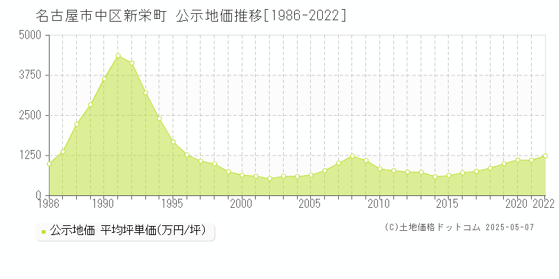 新栄町(名古屋市中区)の公示地価推移グラフ(坪単価)[1986-2022年]