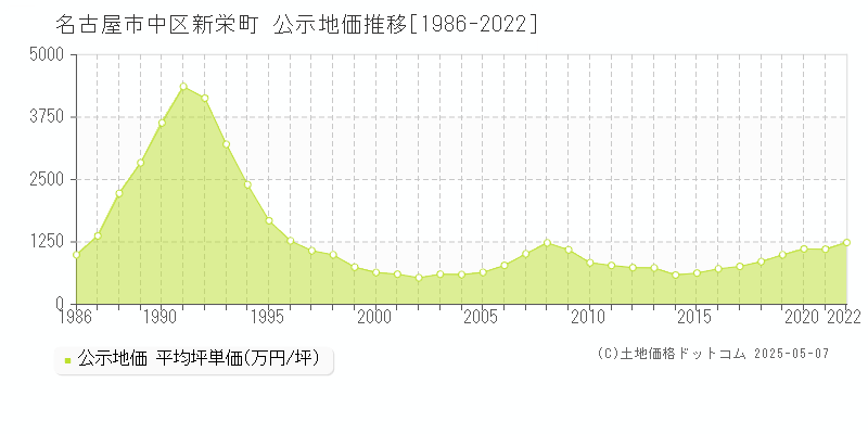 名古屋市中区新栄町の地価公示推移グラフ 