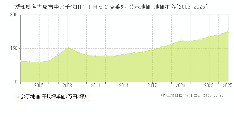 愛知県名古屋市中区千代田１丁目５０９番外 公示地価 地価推移[2003-2025]