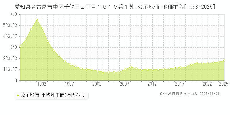 愛知県名古屋市中区千代田２丁目１６１５番１外 公示地価 地価推移[1988-2025]
