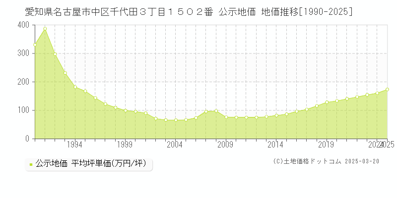 愛知県名古屋市中区千代田３丁目１５０２番 公示地価 地価推移[1990-2025]