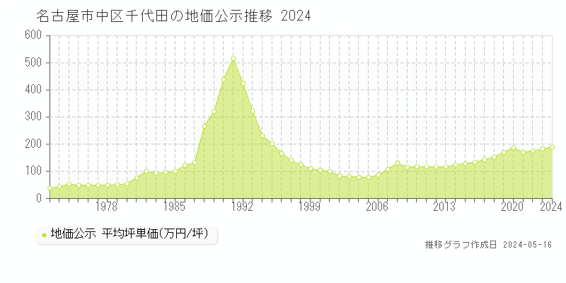 名古屋市中区千代田の地価公示推移グラフ 
