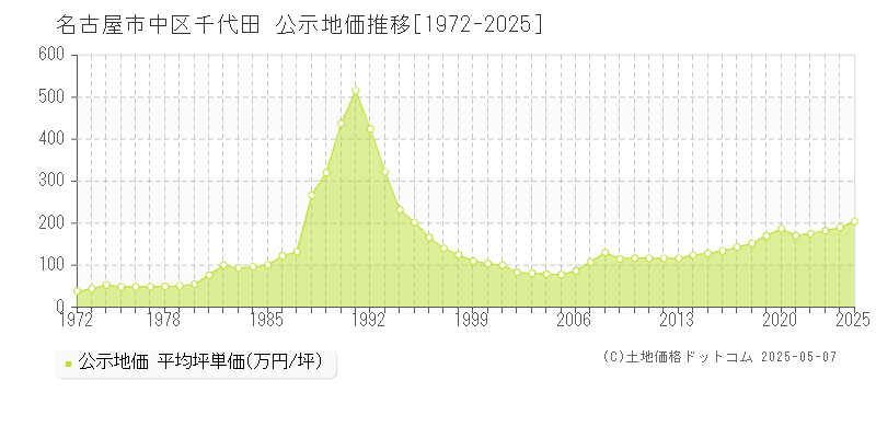 千代田(名古屋市中区)の公示地価推移グラフ(坪単価)[1972-2025年]