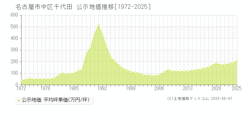 名古屋市中区千代田の地価公示推移グラフ 