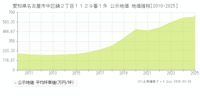 愛知県名古屋市中区錦２丁目１１２９番１外 公示地価 地価推移[2010-2025]