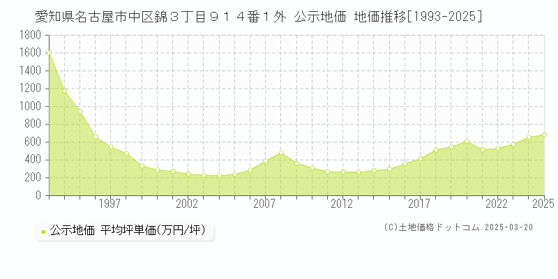 愛知県名古屋市中区錦３丁目９１４番１外 公示地価 地価推移[1993-2025]