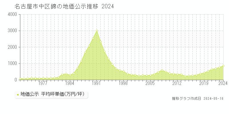 名古屋市中区錦の地価公示推移グラフ 