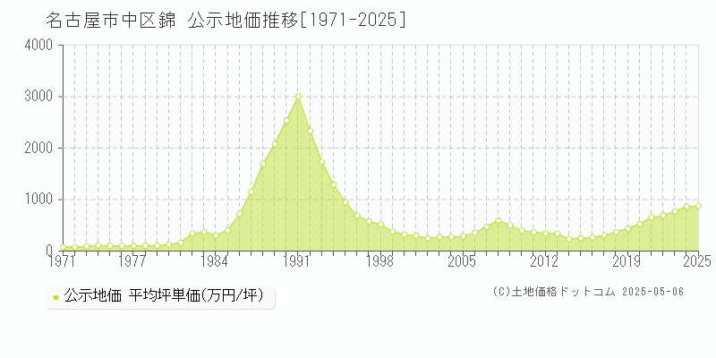 錦(名古屋市中区)の公示地価推移グラフ(坪単価)[1971-2025年]