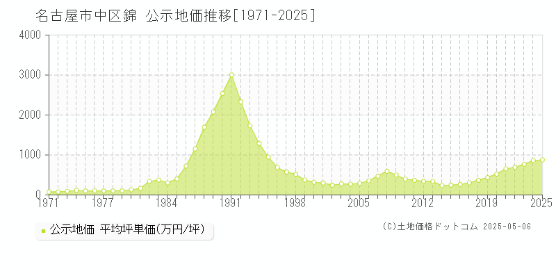 名古屋市中区錦の地価公示推移グラフ 