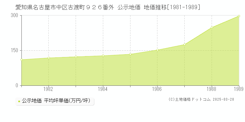 愛知県名古屋市中区古渡町９２６番外 公示地価 地価推移[1981-1989]