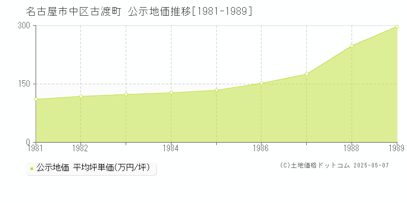 古渡町(名古屋市中区)の公示地価推移グラフ(坪単価)[1981-1989年]