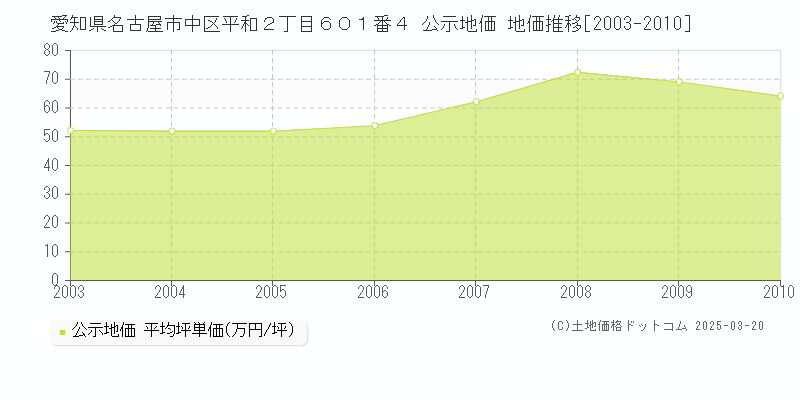 愛知県名古屋市中区平和２丁目６０１番４ 公示地価 地価推移[2003-2010]