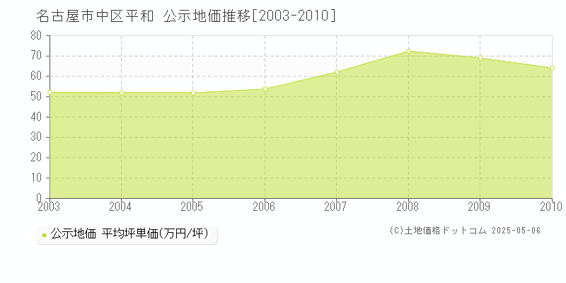 平和(名古屋市中区)の公示地価推移グラフ(坪単価)[2003-2010年]