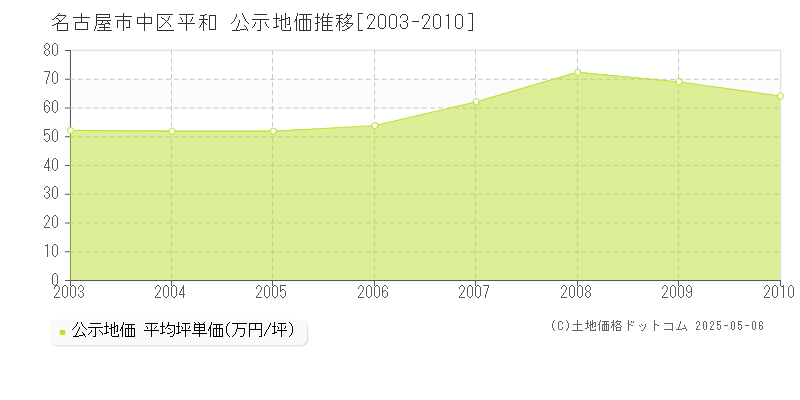 名古屋市中区平和の地価公示推移グラフ 