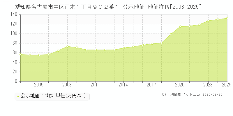 愛知県名古屋市中区正木１丁目９０２番１ 公示地価 地価推移[2003-2025]