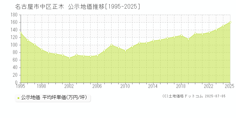 正木(名古屋市中区)の公示地価推移グラフ(坪単価)[1995-2025年]