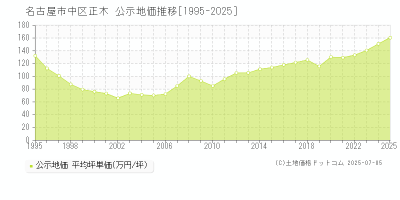 名古屋市中区正木の地価公示推移グラフ 