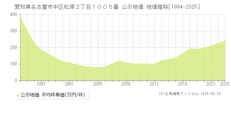 愛知県名古屋市中区松原２丁目１００５番 公示地価 地価推移[1994-2025]