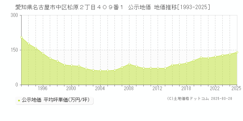 愛知県名古屋市中区松原２丁目４０９番１ 公示地価 地価推移[1993-2025]