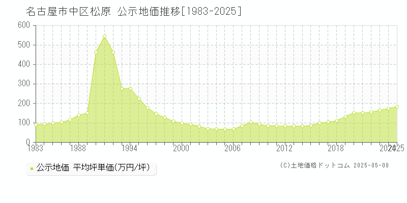 松原(名古屋市中区)の公示地価推移グラフ(坪単価)[1983-2025年]