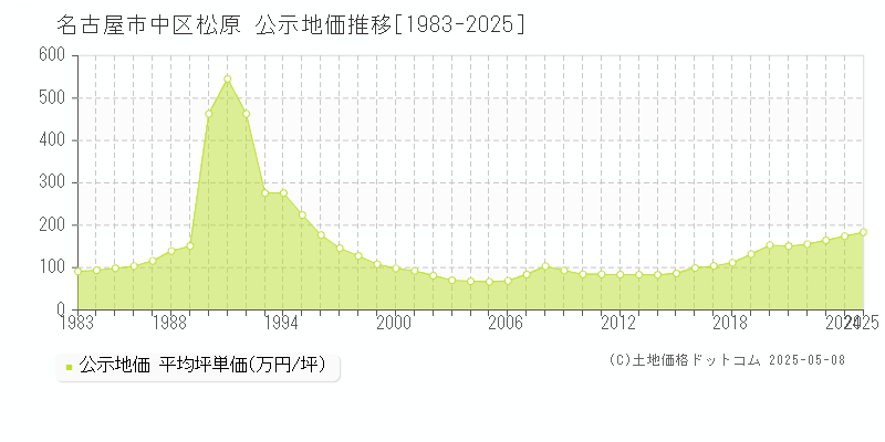 名古屋市中区松原の地価公示推移グラフ 