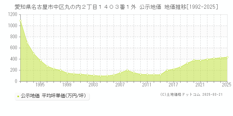 愛知県名古屋市中区丸の内２丁目１４０３番１外 公示地価 地価推移[1992-2025]