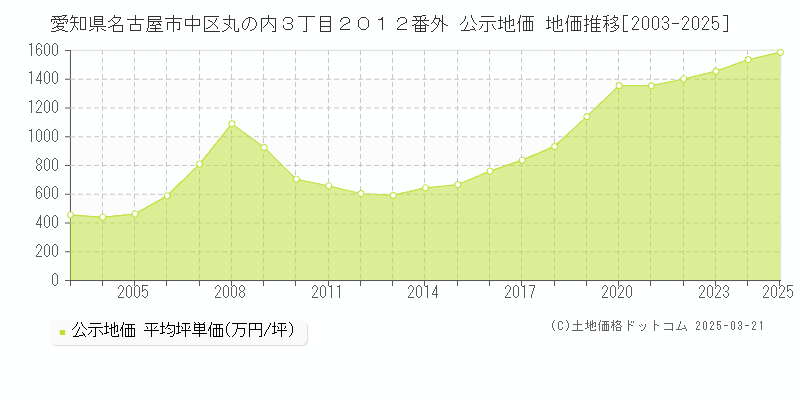 愛知県名古屋市中区丸の内３丁目２０１２番外 公示地価 地価推移[2003-2025]