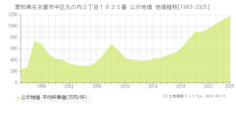 愛知県名古屋市中区丸の内２丁目１８２２番 公示地価 地価推移[1983-2025]