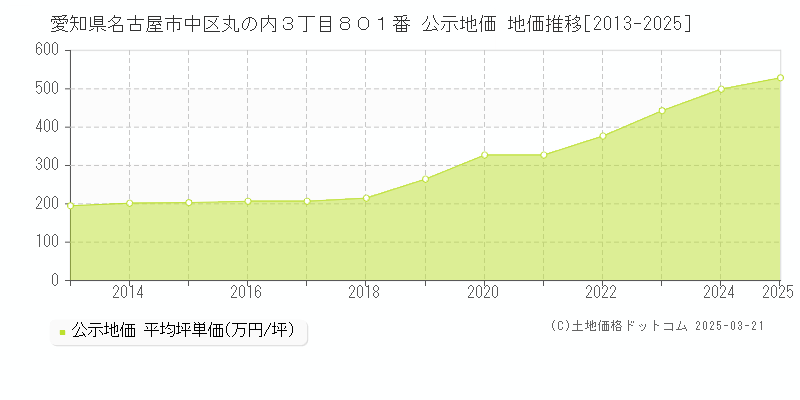 愛知県名古屋市中区丸の内３丁目８０１番 公示地価 地価推移[2013-2025]
