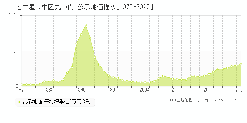 丸の内(名古屋市中区)の公示地価推移グラフ(坪単価)[1977-2025年]