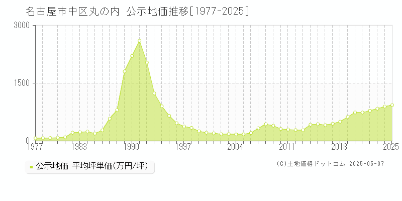 名古屋市中区丸の内の地価公示推移グラフ 