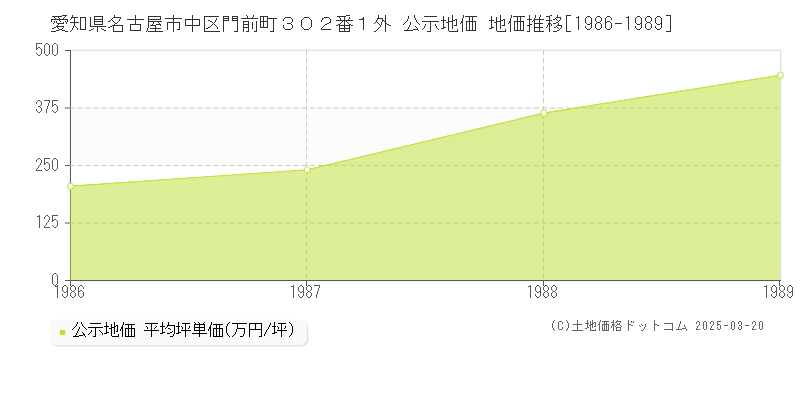 愛知県名古屋市中区門前町３０２番１外 公示地価 地価推移[1986-1989]