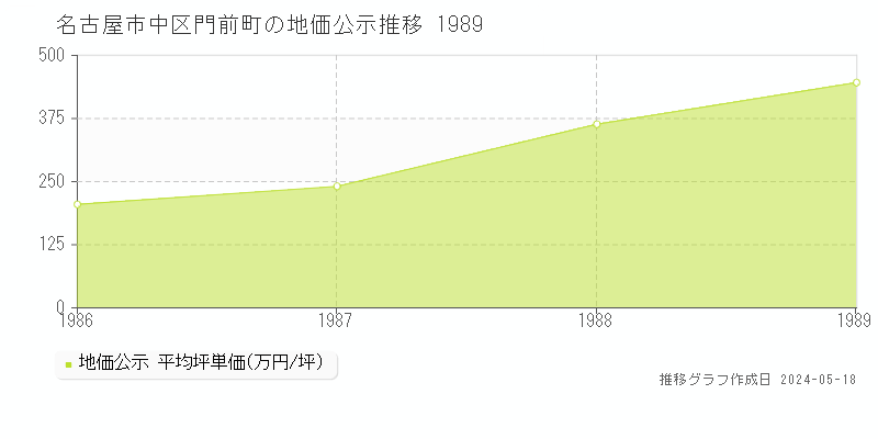 名古屋市中区門前町の地価公示推移グラフ 