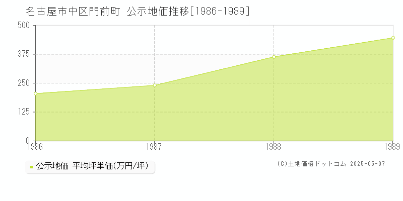 門前町(名古屋市中区)の公示地価推移グラフ(坪単価)[1986-1989年]