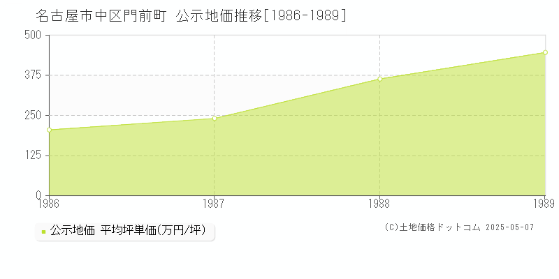 名古屋市中区門前町の地価公示推移グラフ 