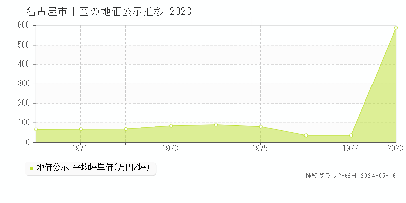名古屋市中区の地価公示推移グラフ 