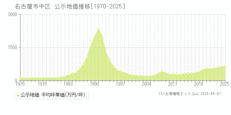 名古屋市中区(愛知県)の公示地価推移グラフ(坪単価)[1970-2025年]