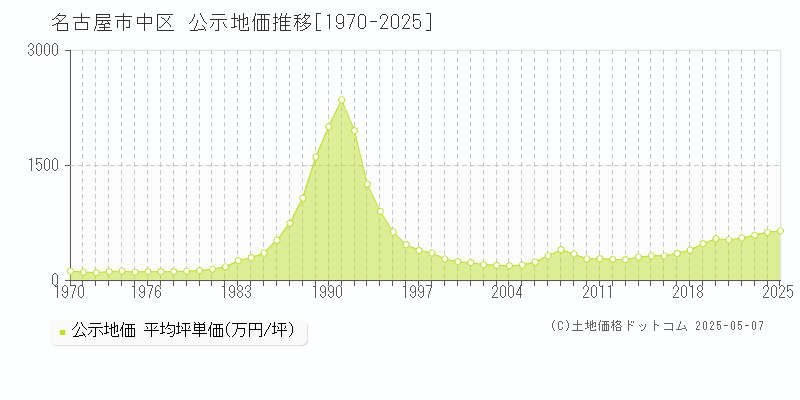 名古屋市中区全域の地価公示推移グラフ 