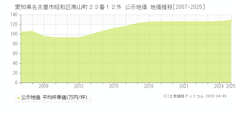 愛知県名古屋市昭和区南山町２３番１２外 公示地価 地価推移[2007-2025]